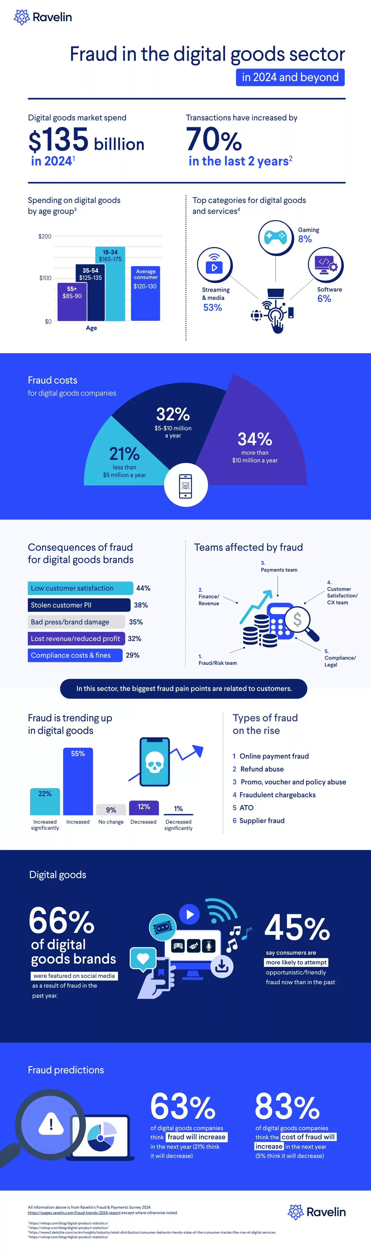 digital goods fraud stats and data