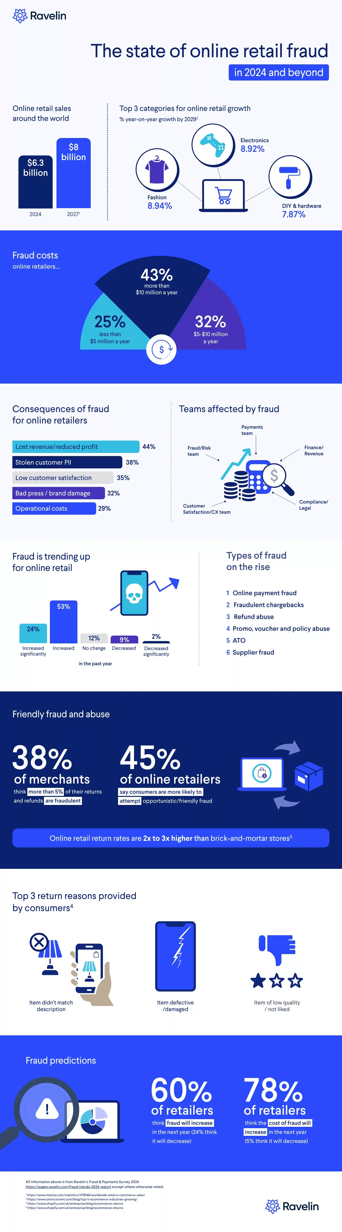 retail ecommerce fraud trends