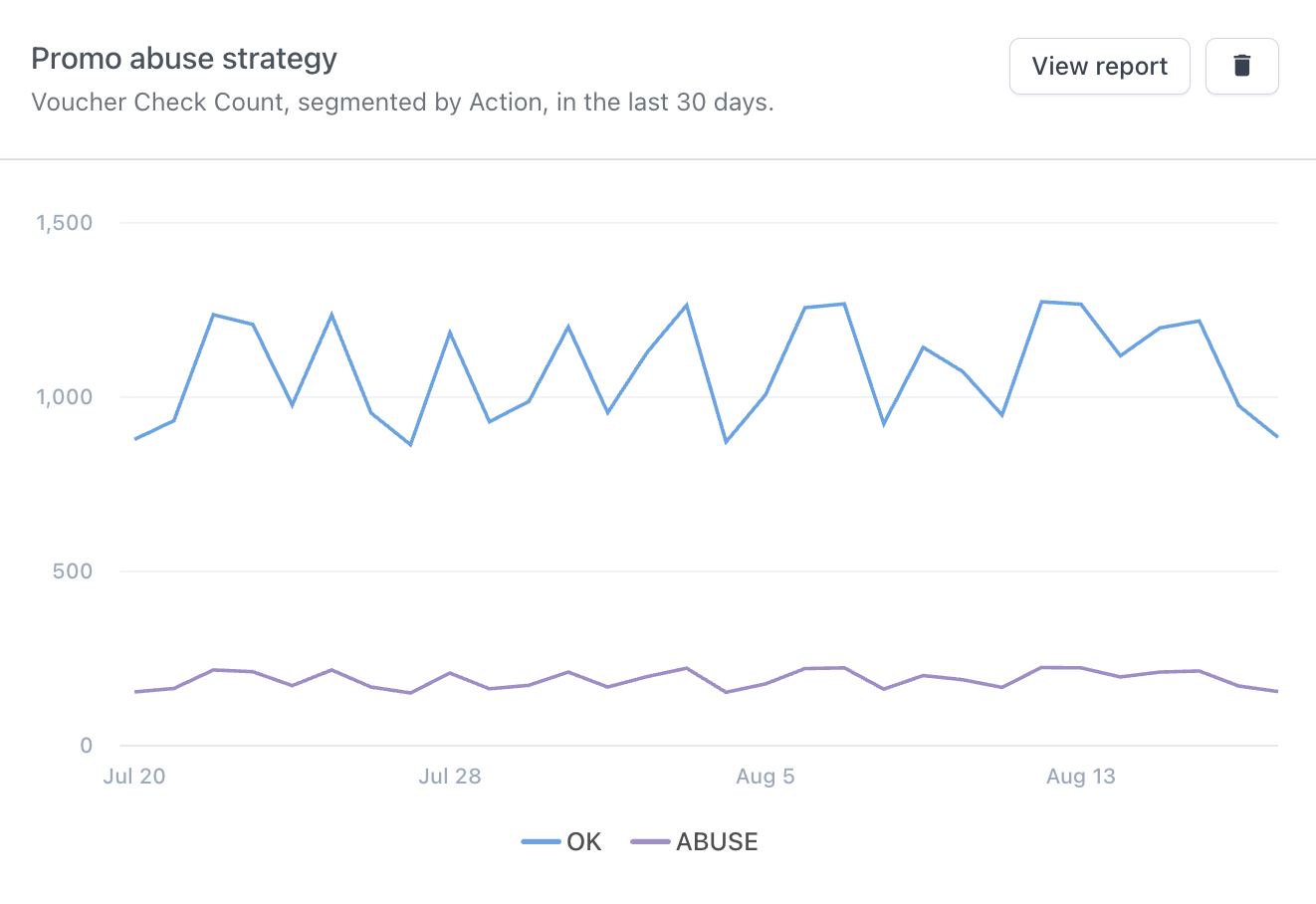 Promo abuse analytics dashboard